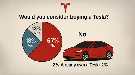 Afstemning der vil gøre Musk vred: 67% af amerikanerne ville ikke overveje at købe Tesla