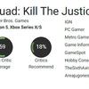 Resultatet er forudsigeligt: Eksperter kritiserede Suicide Squad Kill The Justice League og gav spillet en lav score.-4