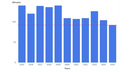 WWDC 2025-præsentationen er den korteste i de sidste 10 år