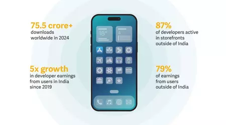 Apple tjente 5,3 milliarder dollars i Indien - og gav næsten alle pengene til udviklere