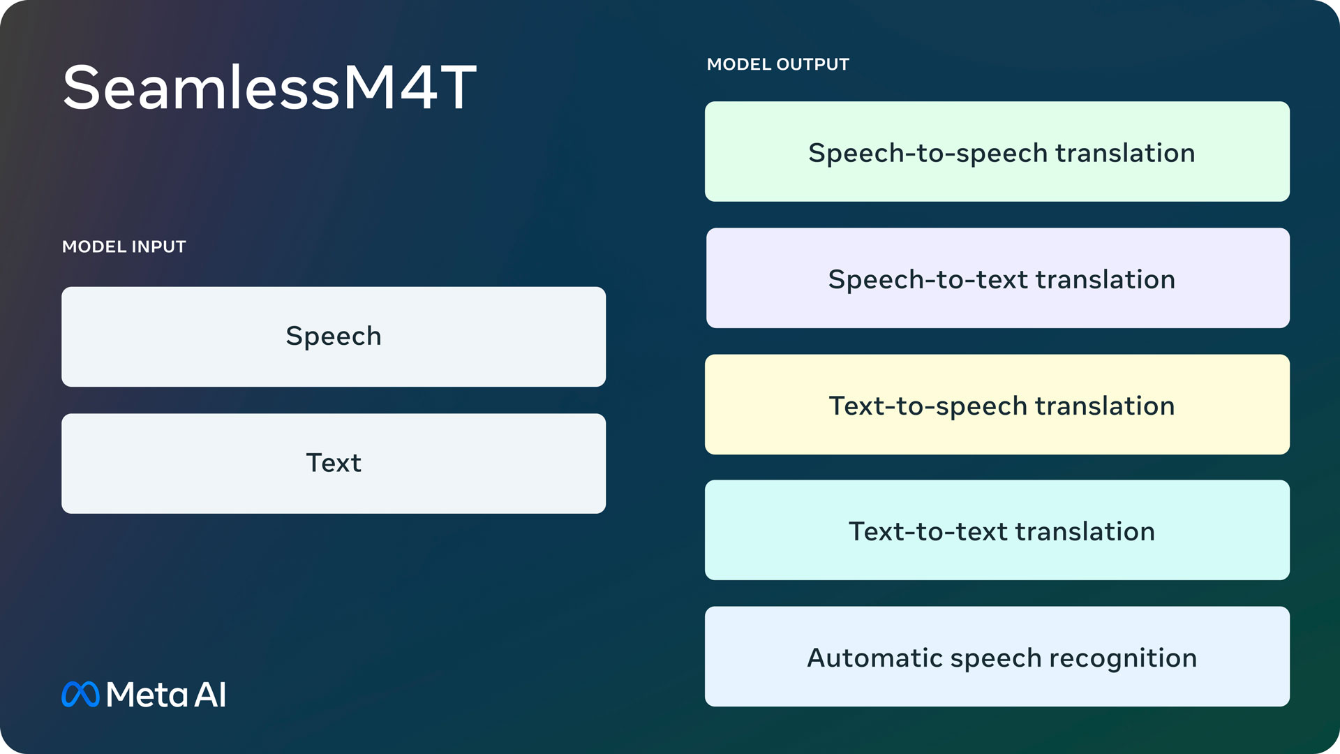 Meta har lanceret den kunstige intelligensmodel Seamless M4T, der oversætter tekst og tale til 100 sprog.