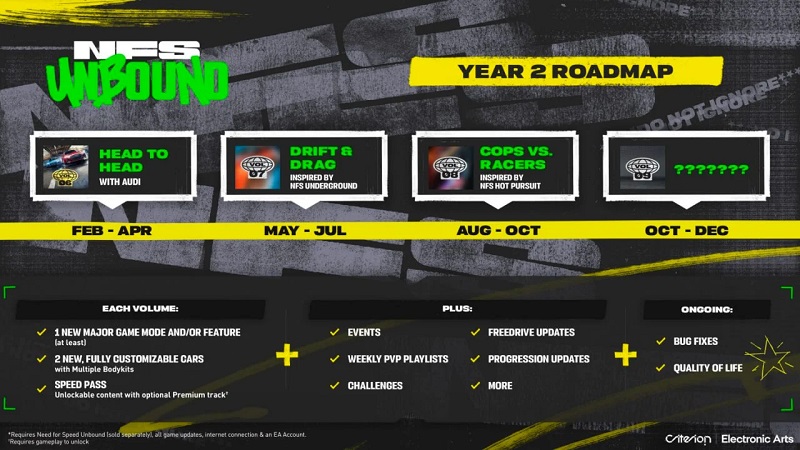 Udviklerne af Need for Speed Unbound har afsløret en ambitiøs plan om at støtte spillet i 2024.-2
