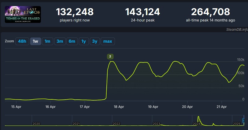 Gameplay footage from Last Epoch