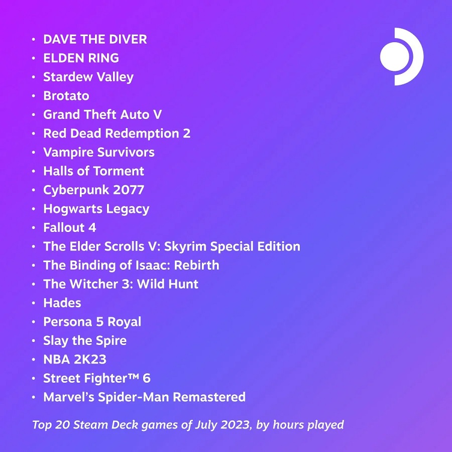 Indie-hittet Dave the Diver var det mest populære spil i juli blandt Steam Deck-brugere-2