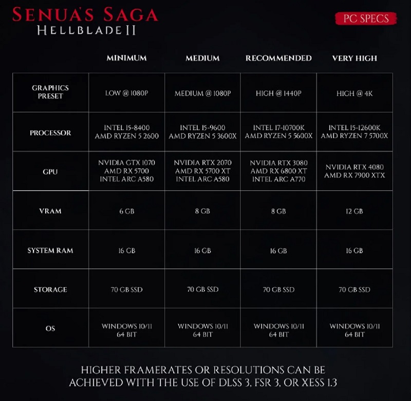 Fra GTX 1070 til RTX 4080: Senua's Saga: Hellblade II-udviklerne har offentliggjort detaljerede systemkrav til spillet-2