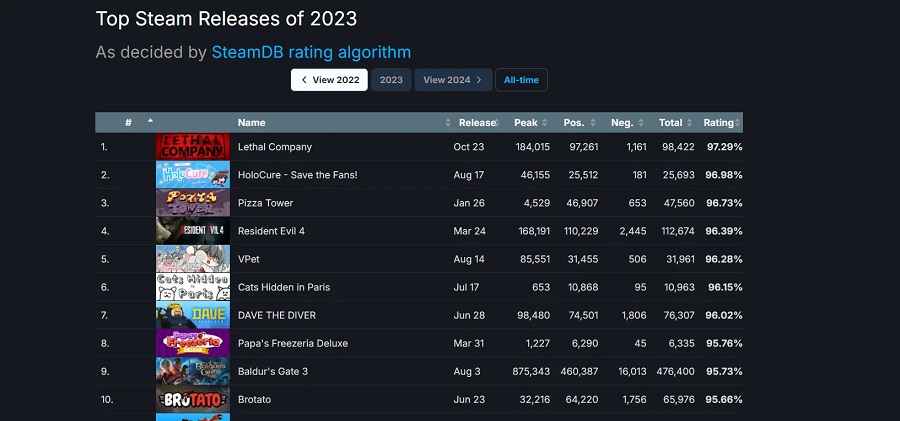 Indie-horrorspillet Lethal Company er blevet det højest ratede spil i 2023 på Steam og slår Baldur's Gate III, Resident Evil 4, Hogwarts Legacy og andre hits.-2