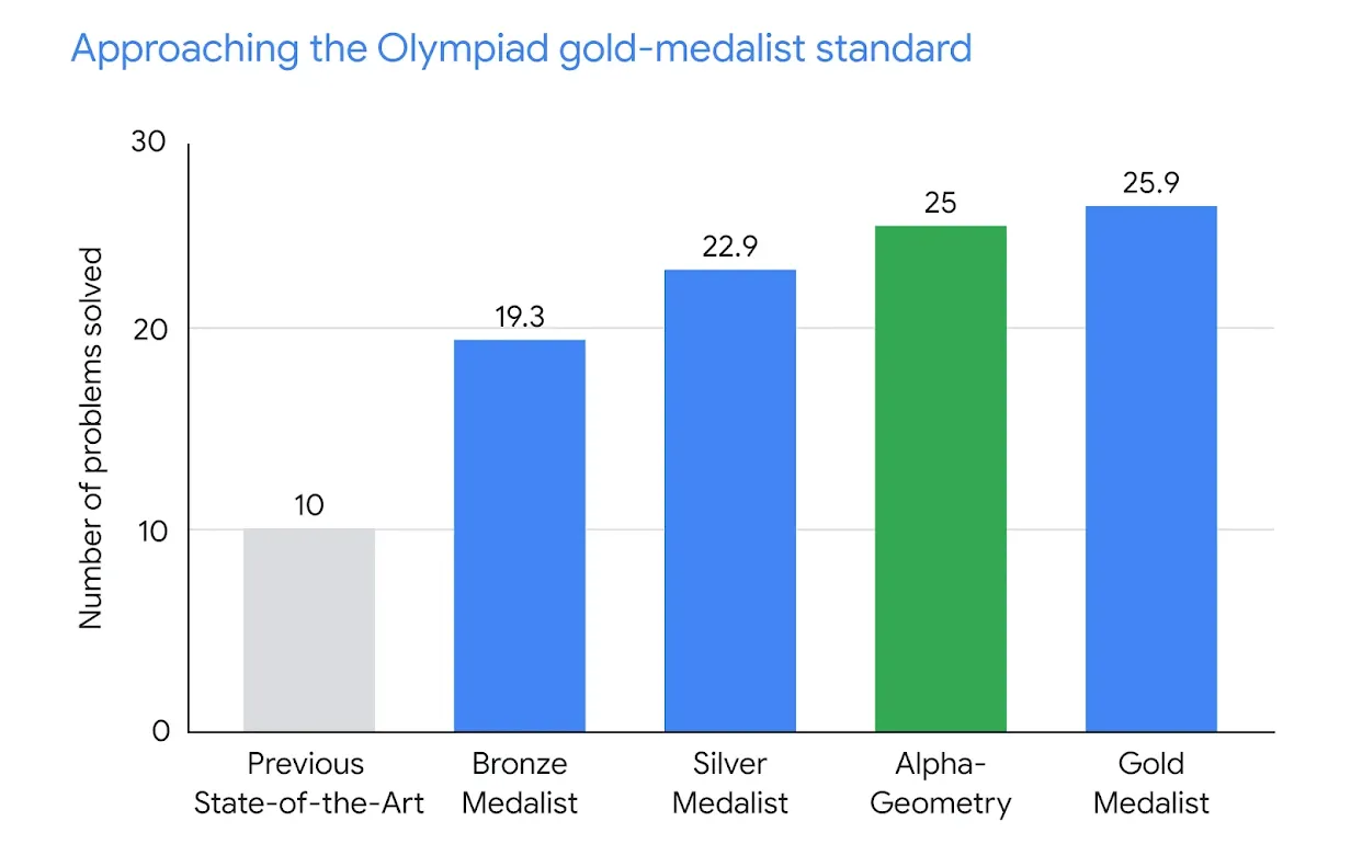 Google DeepMinds AI-algoritme AlphaGeometry løser komplekse geometriproblemer på niveau med en mester i matematikolympiaden-2