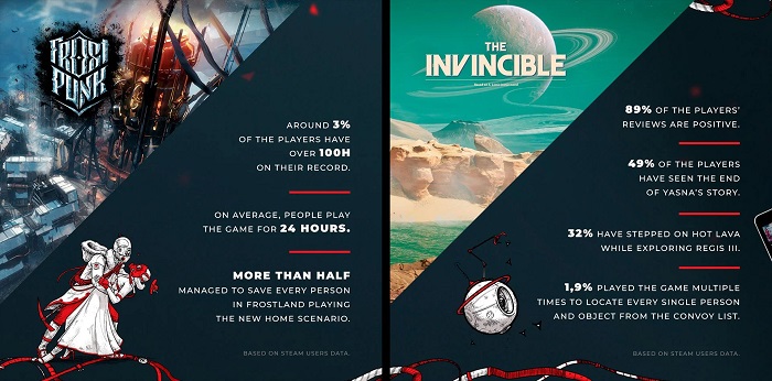 Udgiveren 11 bit studios har afsløret salget af This War of Mine, fortalt om succesen med Frostpunk og The Invincible og afsløret, hvor meget kaffe medarbejderne drikker.-3