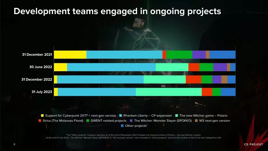 CD Projekt-rapport: The Witcher 3 og Cyberpunk 2077 sælger stadig godt, tempoet i produktionen af nye projekter er stigende, og virksomheden havde et nettoresultat på 22 millioner dollars.-4