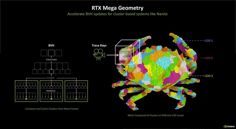 En illustration af, hvordan RTX Mega Geometry fungerer. Kilde: NVIDIA