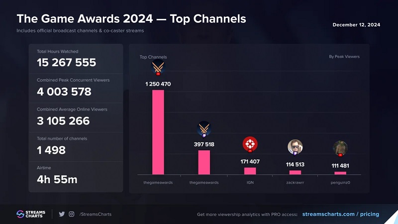 Seere under udsendelsen af The Game Awards