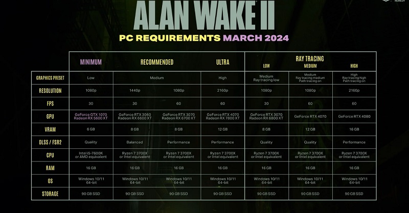 Alan Wake 2 er blevet mere tilgængelig: Udviklerne har reduceret minimumssystemkravene til PC-versionen markant.-2
