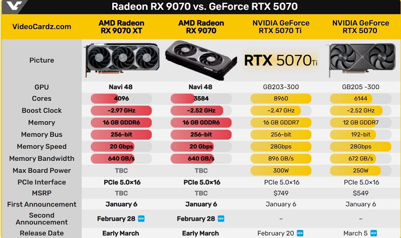 Sammenligningstabel for Radeon RX 9070 XT vs RTX 5070