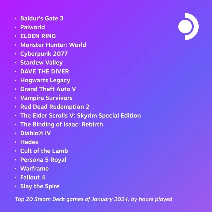 Baldur's Gate 3, Palworld og Elden Ring var de mest populære spil i januar på Steam Deck.-2