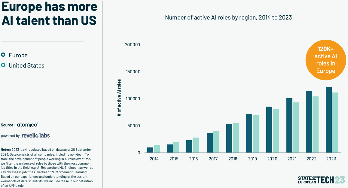 Antallet af AI-specialister i Europa overgår antallet i USA - undersøgelse-2