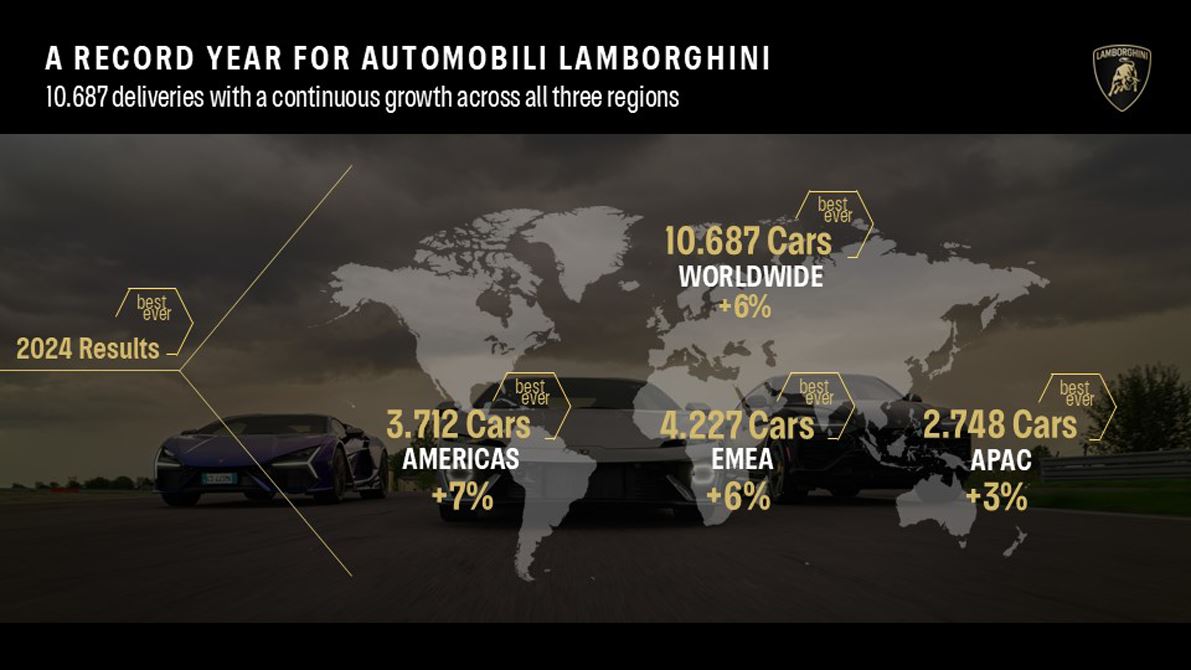 Lamborghini 2024 salgsresultater i forskellige regioner