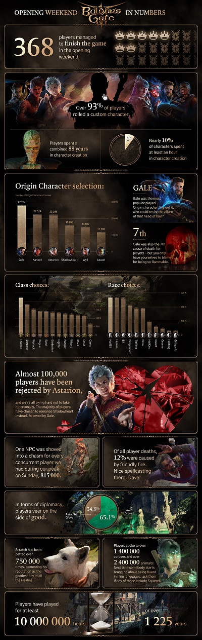 1.225 år i spillet og Astarions perfiditet - udviklerne af Baldur's Gate III delte nogle interessante statistikker for de første tre dage efter udgivelsen-2
