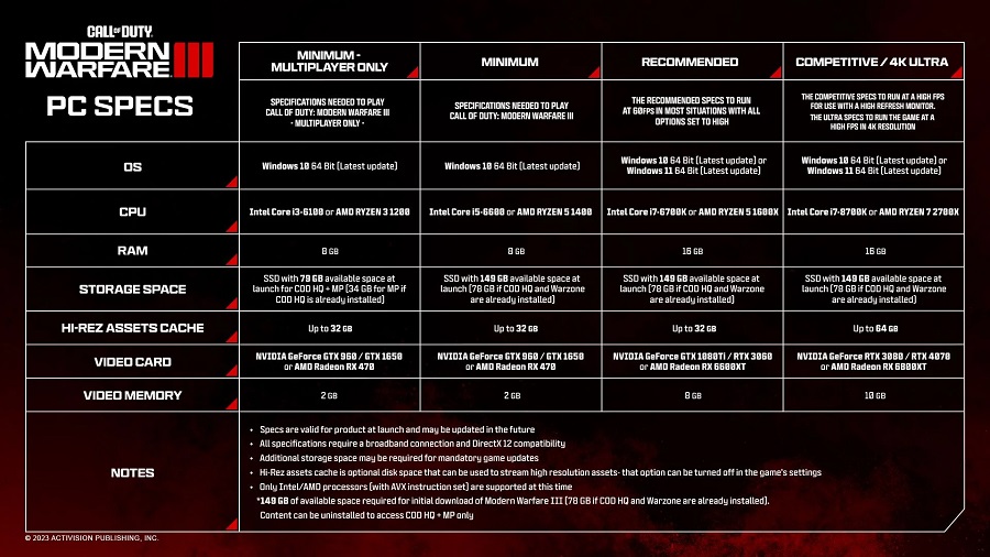 Activision har offentliggjort detaljerede systemkrav til Call of Duty: Modern Warfare 3, og de er højere end i den forrige udgave.-2