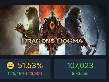 Skarp kritik har ikke hindret Dragon's Dogma 2's popularitet: Rollespillets online peak på Steam oversteg 220.000 personer.-3
