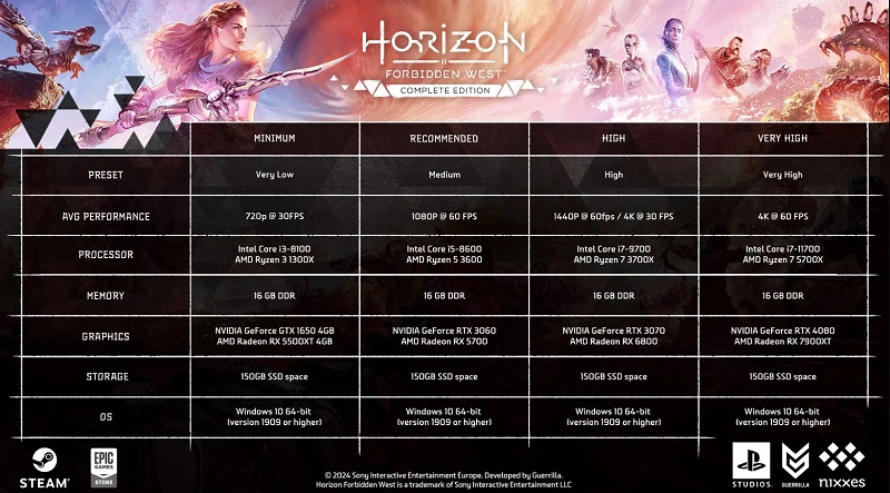 For komfortabelt at passere PC-versionen af Horizon Forbidden West vil komme til at opgradere jernet: Sony offentliggjorde skuffende systemkrav til spillet-2