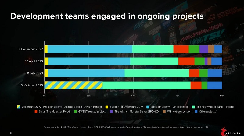 CD Projekt fremskynder arbejdet med The Witcher: Polaris og har bragt mere end halvdelen af deres medarbejdere ind i spillets udviklingsproces.-2