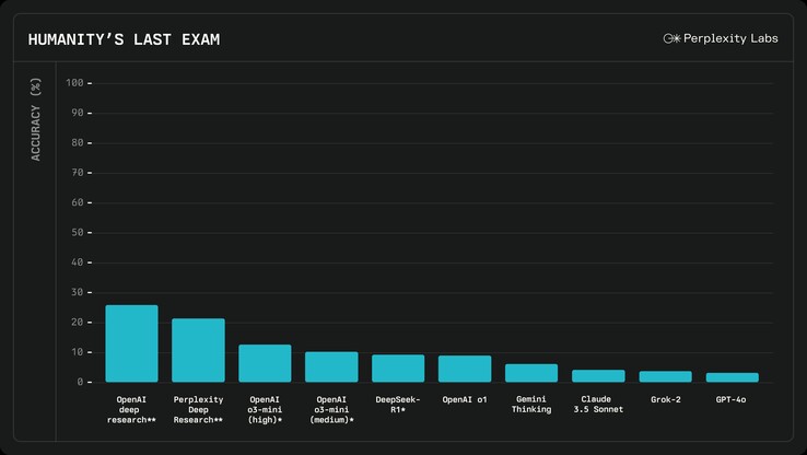 Perplexity AI Deep Research-opdatering