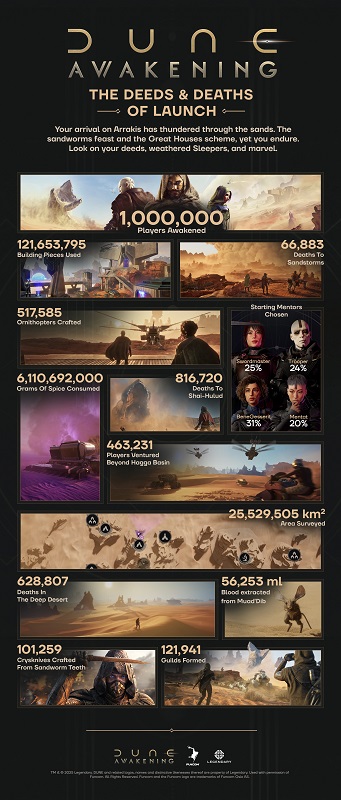 Dune: Awakening statistik