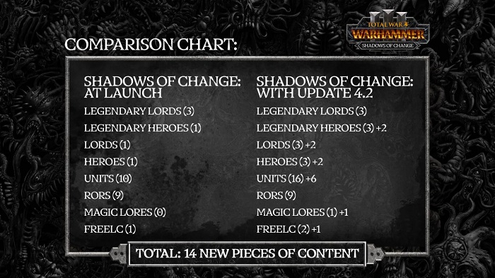 Total War: Warhammer III-udviklerne afslørede, hvordan de vil redde den mislykkede Shadows of Change-tilføjelse-2