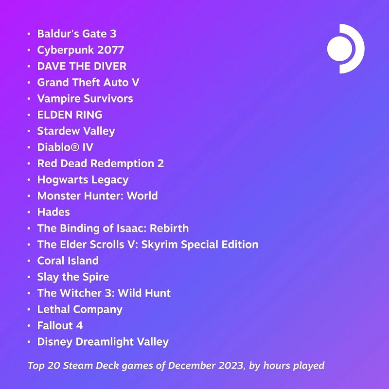 Baldur's Gate III og Cyberpunk 2077 forbliver de mest populære spil blandt Steam Deck-brugere-2