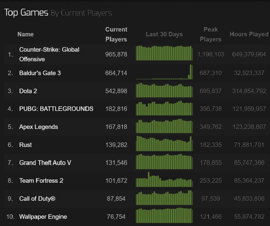 En triumf for Larian Studios! Rollespillet Baldur's Gate III er ekstremt populært på Steam og er blevet et af de 10 mest besøgte spil i tjenestens historie.-3
