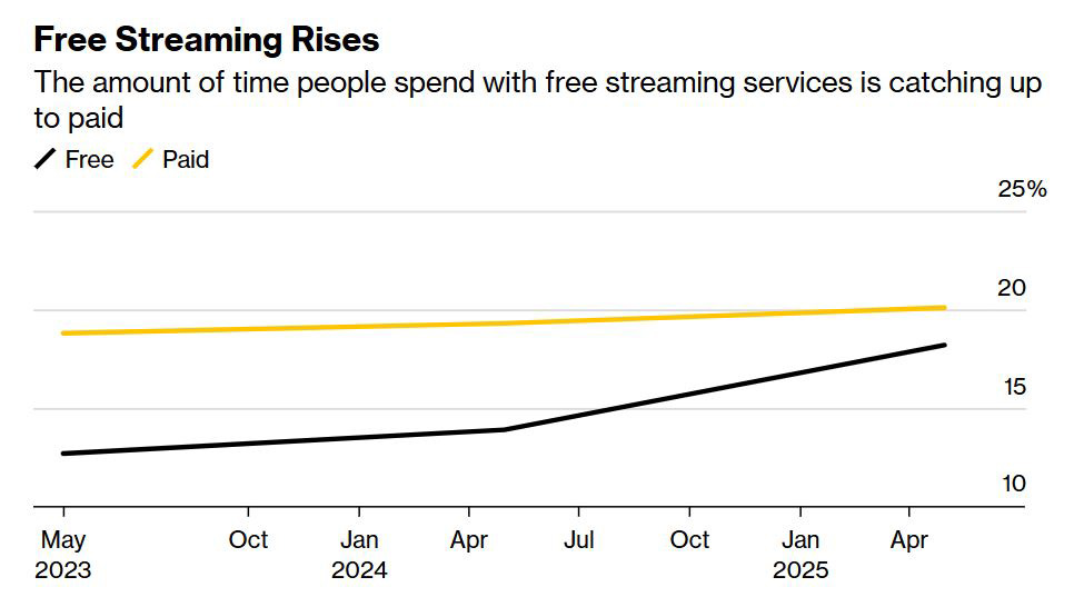 Væksten i popularitet af gratis streaming 2023-2025