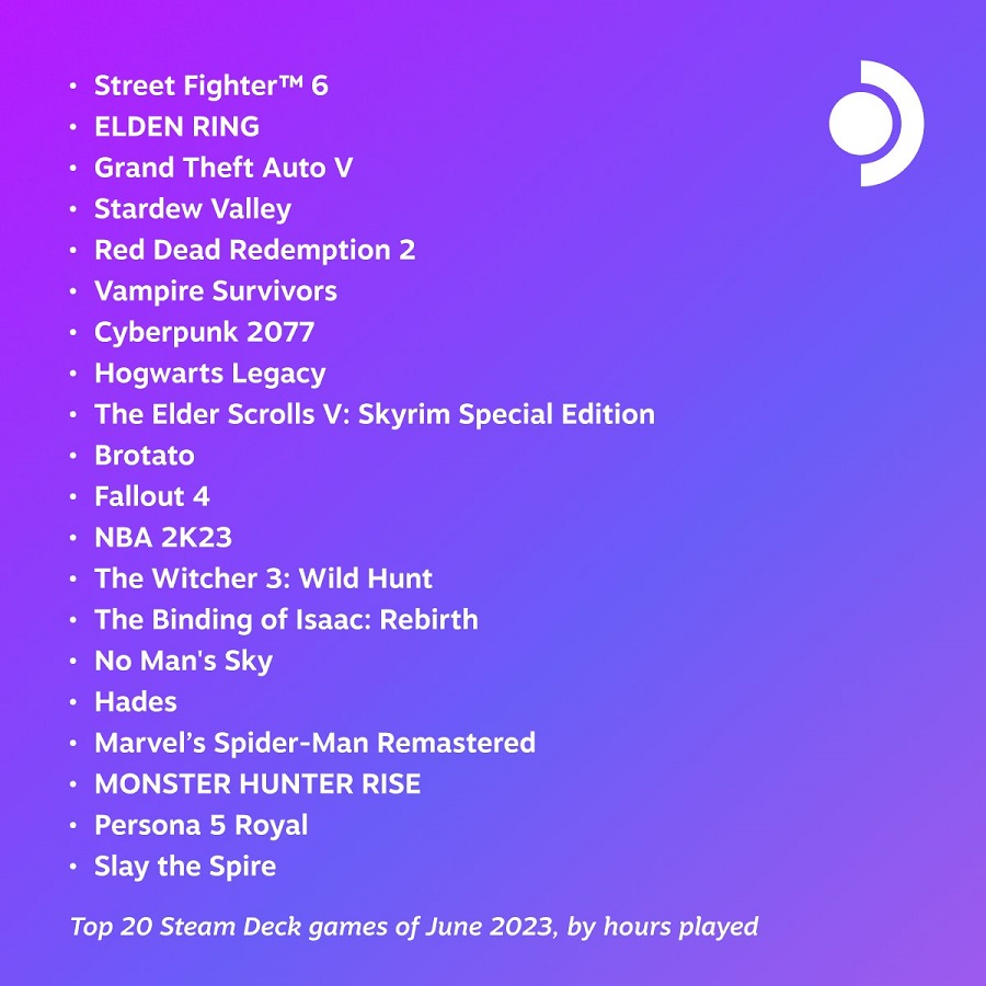 Street Fighter 6, Elden Ring og GTA V er de mest populære spil i juni blandt Steam Deck-konsolbrugere-2