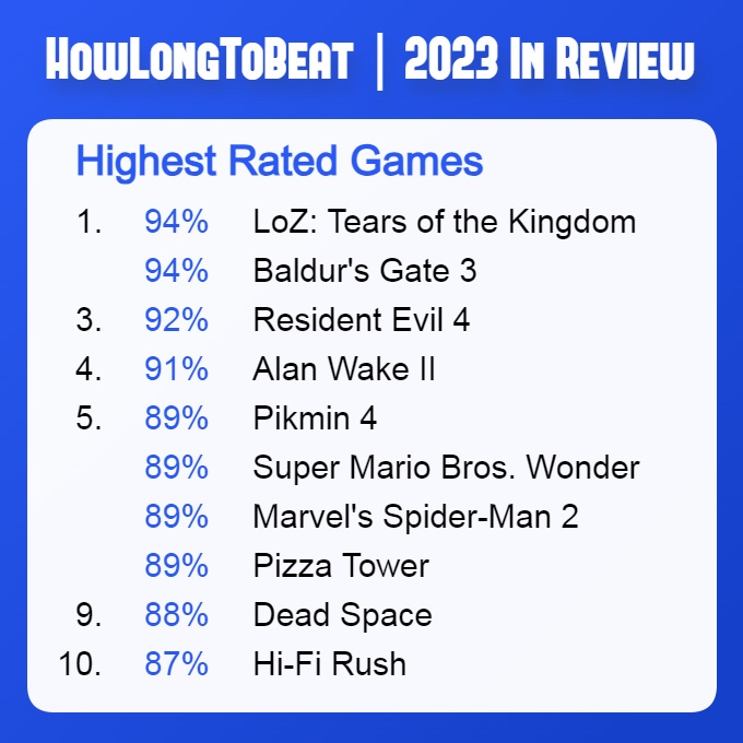 Portalen HowLongToBeat har afsløret et udvalg af de højest vurderede spil, der udkommer i 2023, ifølge brugerne.-2