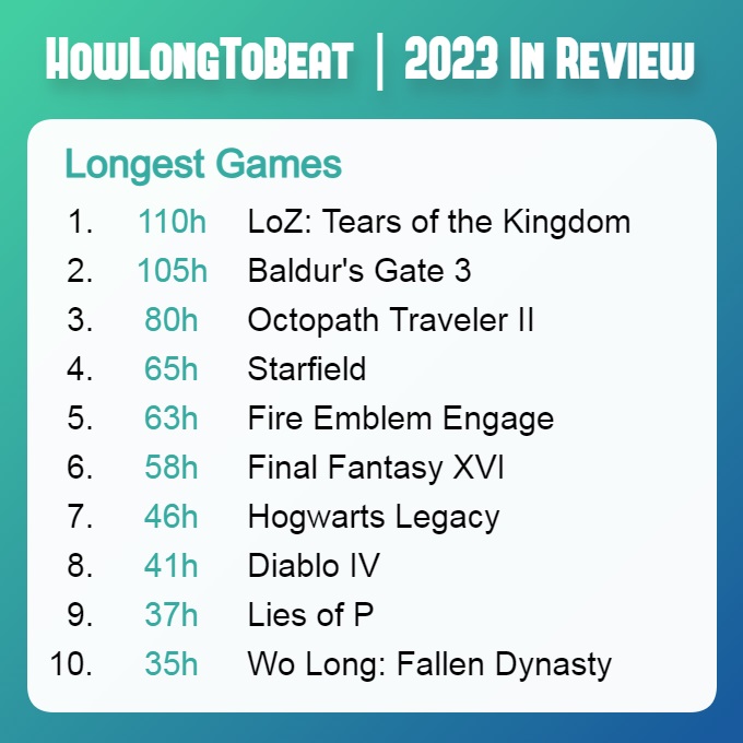 The Legend of Zelda: Tears of the Kingdom og Baldur's Gate III er de længst kørende spil i 2023 ifølge HowLongToBeat-2