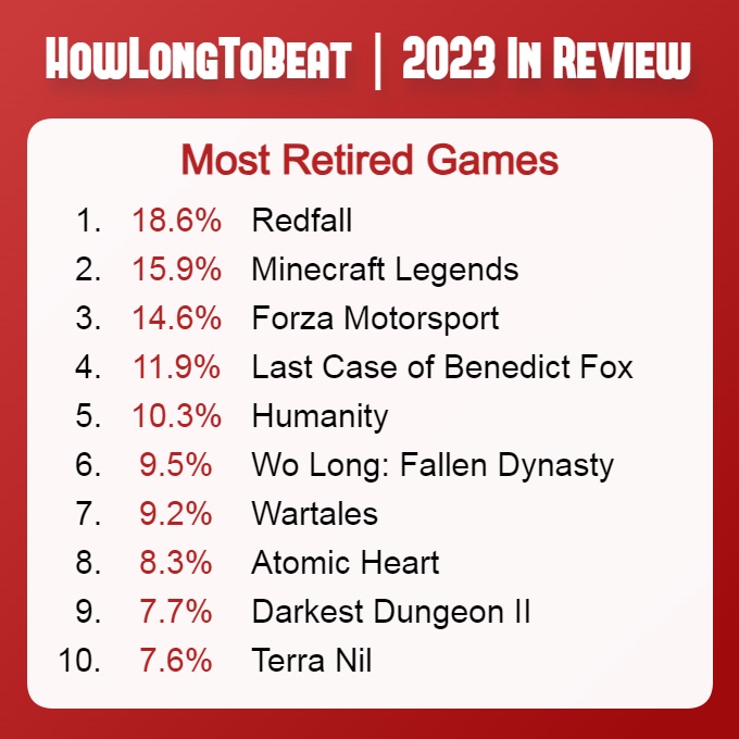 Først blandt de værste: vampyr-shooteren Redfall topper listen over de mest ligegyldige spil i 2023-2