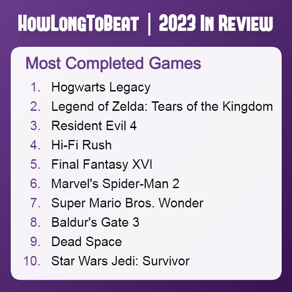 Hogwarts Legacy topper listen over flest gennemførte spil 2023 -2