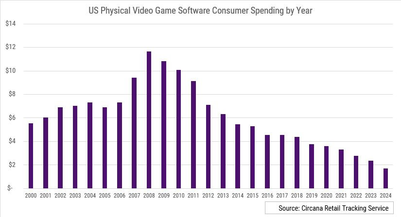 Faldende salg af fysiske kopier. Illustration: