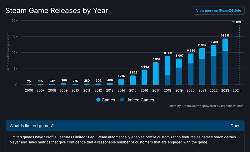 Tidsplan for spiludgivelser på Steam siden 2006