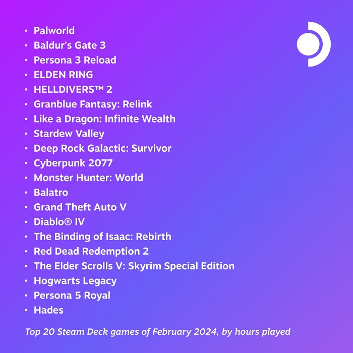 Palworld er blevet det mest populære spil i februar på Steam Deck og overgår endda Baldur's Gate 3.-2