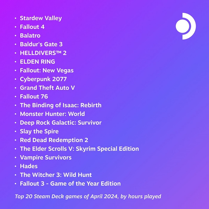 Fallouts stjernestatus og Stardew Valleys furore: De 20 mest populære spil i april blandt brugere af Steam Deck håndholdte konsoller er offentliggjort-2