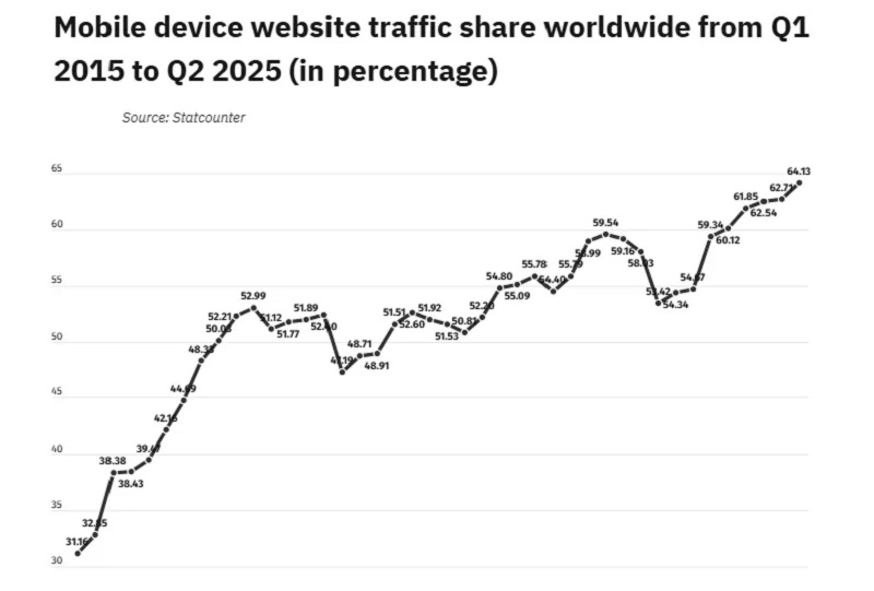 Traffic growth graph