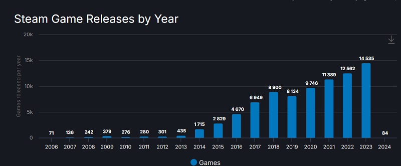 I 2023 blev der udgivet mere end 14500 spil på Steam - en rekord for tjenesten!-2