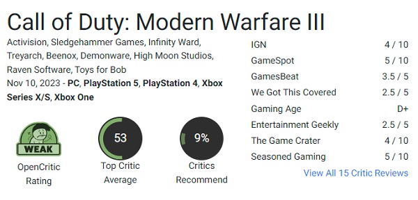 Skydespillet Call of Duty: Modern Warfare III (2023) er blevet stærkt kritiseret af gamere, hvor Steam-brugere er utilfredse med spillet og ikke anbefaler at købe det.-3