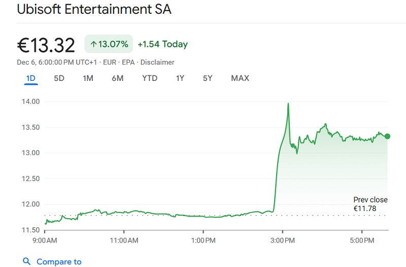 Diagram over Ubisofts aktiekurs