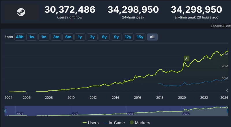 Steam satte endnu en besøgsrekord: 34,3 millioner brugere var på tjenesten den 2. marts.-2