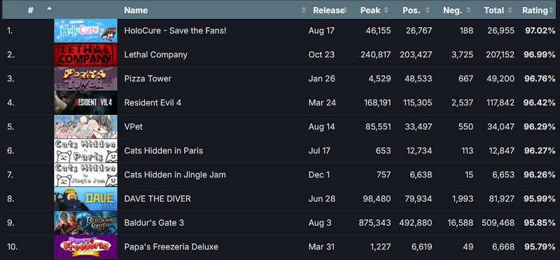 Statistikken lyver ikke: Tre indiespil blev de bedste projekter i 2023 blandt Steam-brugere på én gang-2