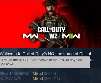 Skydespillet Call of Duty: Modern Warfare III (2023) er blevet stærkt kritiseret af gamere, hvor Steam-brugere er utilfredse med spillet og ikke anbefaler at købe det.-2