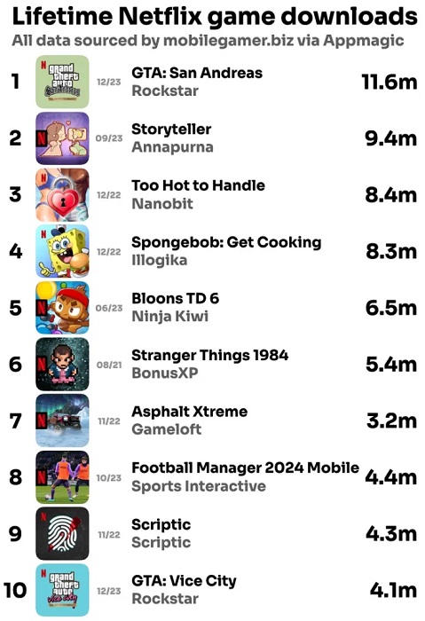 Udgivelsen af mobilversionen af GTA: The Trilogy har tiltrukket mere end 18 millioner nye brugere til Netflix Games.-2