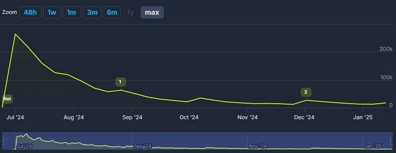 Den første efterkommers fremmødegraf
