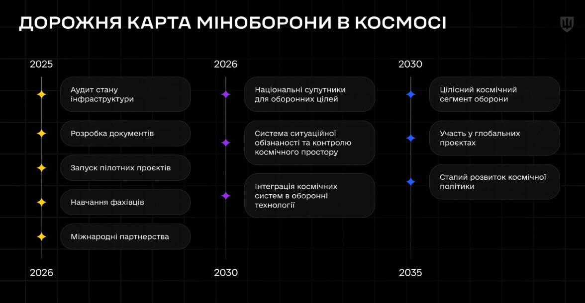 Road map of the Ministry of Defence of Ukraine